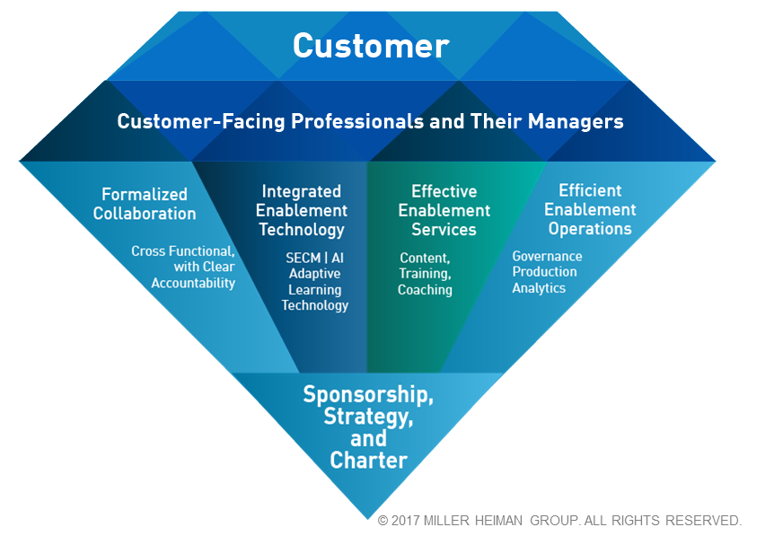 Picture of Answering Your Top Questions About Sales Enablement Plan